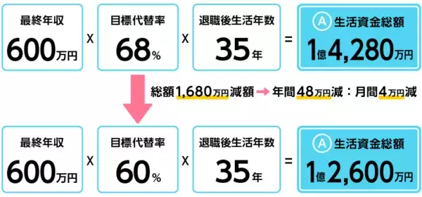 「寿命とともに資金もできるだけ延ばす！「老後難民」にならないための延金術［後編］」の画像