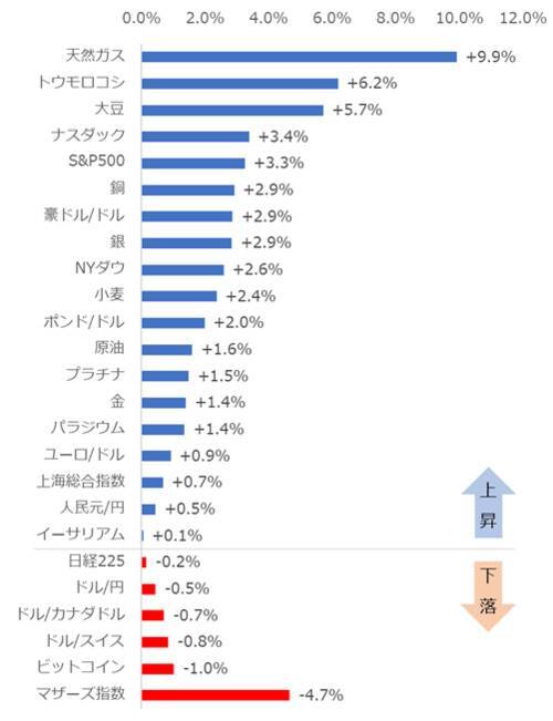 ハリケーン「ローラ」襲来でコモディティ価格に影響！【ジャンル横断・騰落率ランキング】