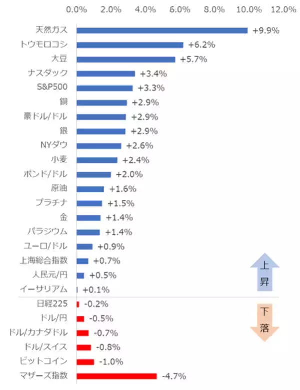 「ハリケーン「ローラ」襲来でコモディティ価格に影響！【ジャンル横断・騰落率ランキング】」の画像