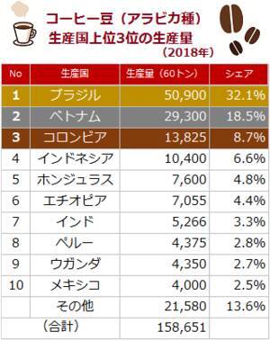 厳冬到来でコーヒー相場が2年間で6倍に急騰！なぜ？