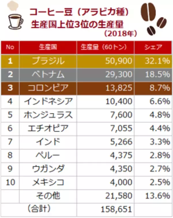 「厳冬到来でコーヒー相場が2年間で6倍に急騰！なぜ？」の画像