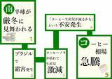 「厳冬到来でコーヒー相場が2年間で6倍に急騰！なぜ？」の画像5