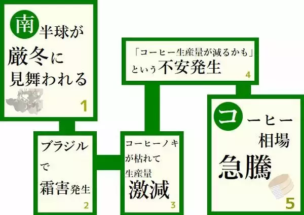 「厳冬到来でコーヒー相場が2年間で6倍に急騰！なぜ？」の画像