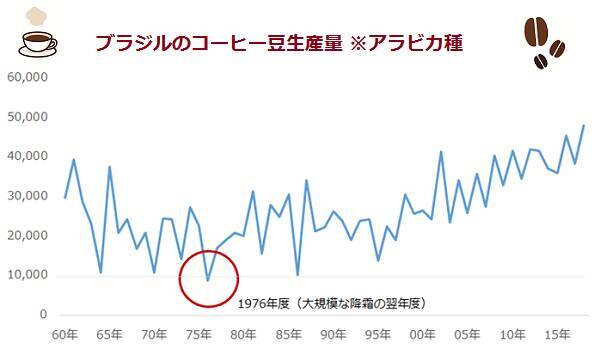 厳冬到来でコーヒー相場が2年間で6倍に急騰！なぜ？