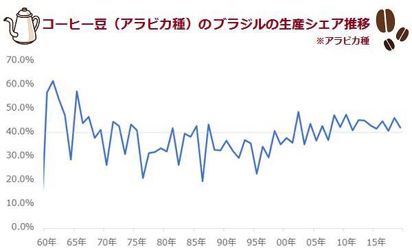 厳冬到来でコーヒー相場が2年間で6倍に急騰！なぜ？