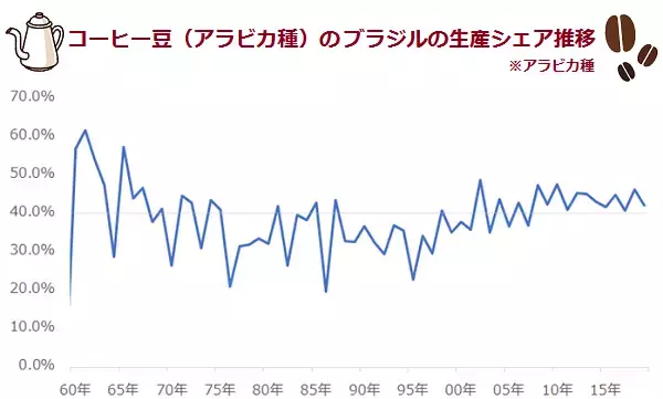 「厳冬到来でコーヒー相場が2年間で6倍に急騰！なぜ？」の画像