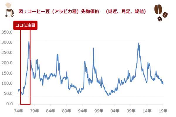 厳冬到来でコーヒー相場が2年間で6倍に急騰！なぜ？