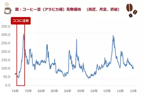 「厳冬到来でコーヒー相場が2年間で6倍に急騰！なぜ？」の画像