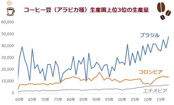 厳冬到来でコーヒー相場が2年間で6倍に急騰！なぜ？
