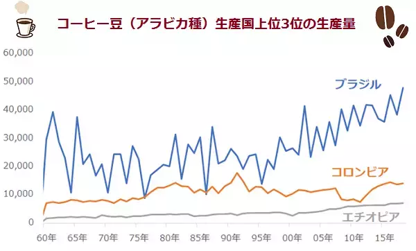 「厳冬到来でコーヒー相場が2年間で6倍に急騰！なぜ？」の画像