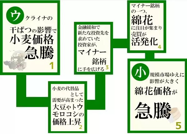 「金融緩和でマイナー銘柄「綿花」に脚光！なぜ？」の画像