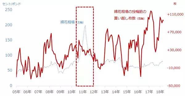 「金融緩和でマイナー銘柄「綿花」に脚光！なぜ？」の画像