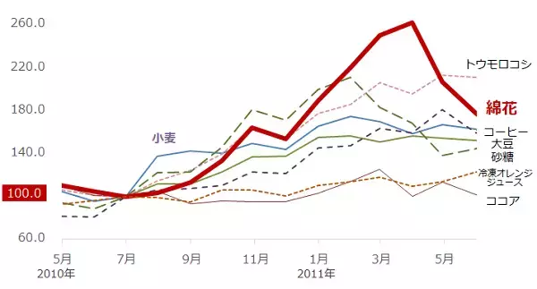 「金融緩和でマイナー銘柄「綿花」に脚光！なぜ？」の画像