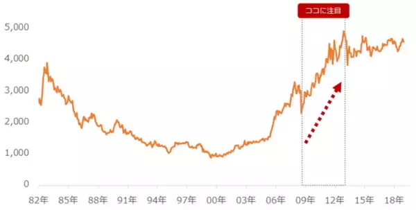 「リーマン・ショックで激震！4年間の「金狂宴」の背景は？」の画像