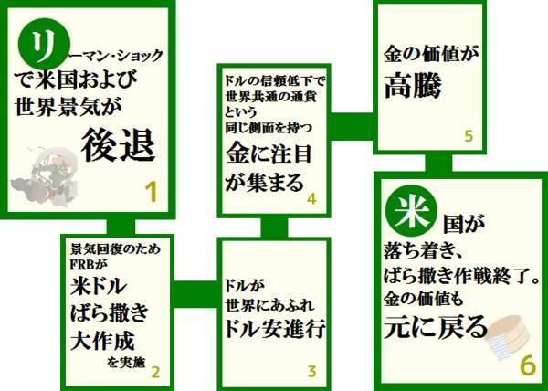 リーマン・ショックで激震！4年間の「金狂宴」の背景は？