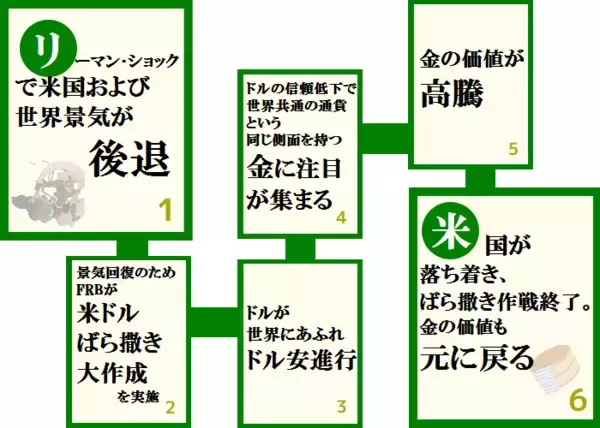 「リーマン・ショックで激震！4年間の「金狂宴」の背景は？」の画像