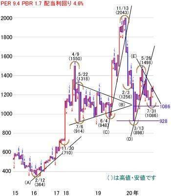 日経平均株価は2万3,145円でスタート～注目の5銘柄を分析