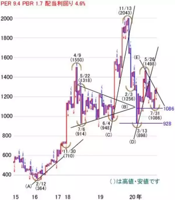 「日経平均株価は2万3,145円でスタート～注目の5銘柄を分析」の画像