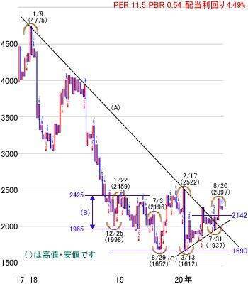 日経平均株価は2万3,145円でスタート～注目の5銘柄を分析