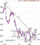 「日経平均株価は2万3,145円でスタート～注目の5銘柄を分析」の画像6