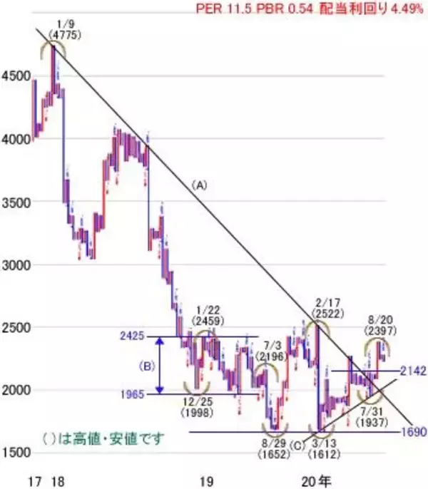 「日経平均株価は2万3,145円でスタート～注目の5銘柄を分析」の画像