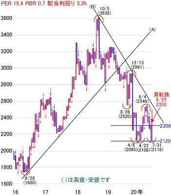 日経平均株価は2万3,145円でスタート～注目の5銘柄を分析