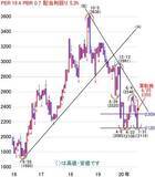 「日経平均株価は2万3,145円でスタート～注目の5銘柄を分析」の画像2