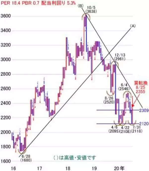 「日経平均株価は2万3,145円でスタート～注目の5銘柄を分析」の画像