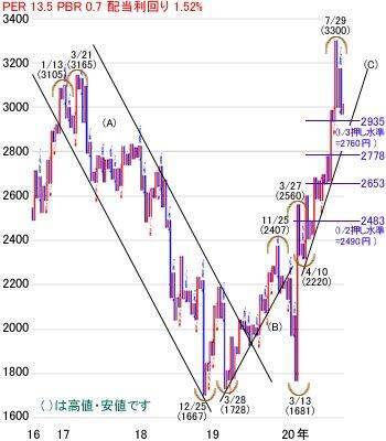 日経平均株価は2万3,145円でスタート～注目の5銘柄を分析