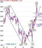 「日経平均株価は2万3,145円でスタート～注目の5銘柄を分析」の画像3