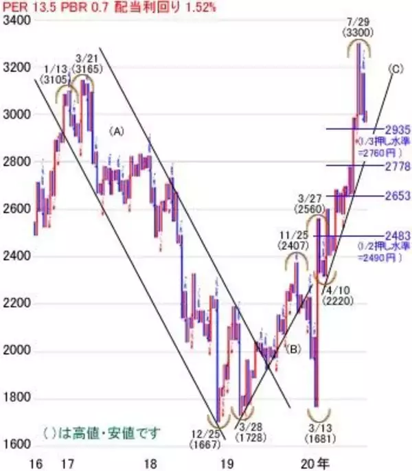 「日経平均株価は2万3,145円でスタート～注目の5銘柄を分析」の画像
