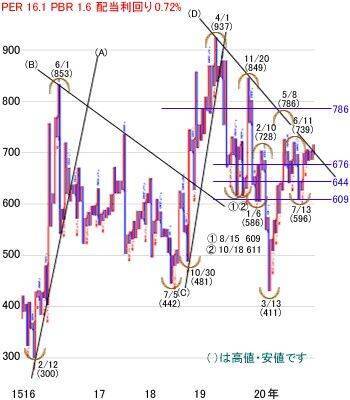 日経平均株価は2万3,145円でスタート～注目の5銘柄を分析