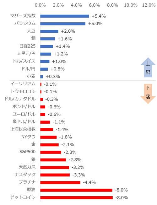 悲観ムードで一時的に“株安・金安”へ【ジャンル横断・騰落率ランキング】