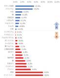 「悲観ムードで一時的に“株安・金安”へ【ジャンル横断・騰落率ランキング】」の画像2