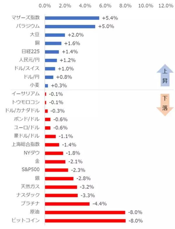 「悲観ムードで一時的に“株安・金安”へ【ジャンル横断・騰落率ランキング】」の画像