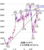 「米国の追加財政支援拡大なら、米株も日経平均も再上昇の可能性」の画像3
