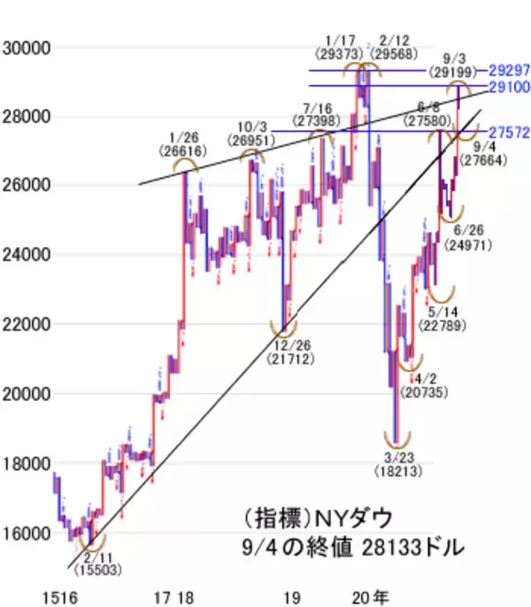 「米国の追加財政支援拡大なら、米株も日経平均も再上昇の可能性」の画像