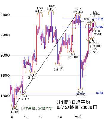 米国の追加財政支援拡大なら、米株も日経平均も再上昇の可能性