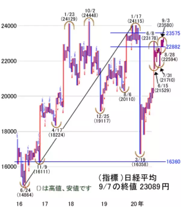 「米国の追加財政支援拡大なら、米株も日経平均も再上昇の可能性」の画像