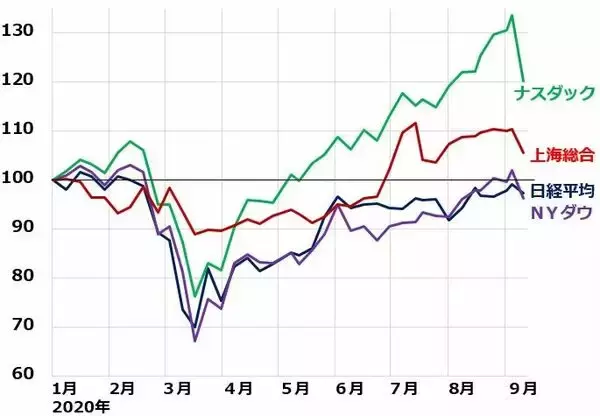 「米国株急落でも日経平均の下げ幅が小さい理由：裁定残に表れる投機筋のポジション」の画像