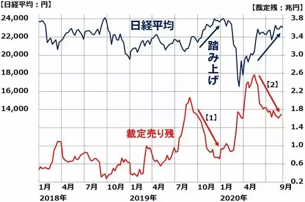 「米国株急落でも日経平均の下げ幅が小さい理由：裁定残に表れる投機筋のポジション」の画像