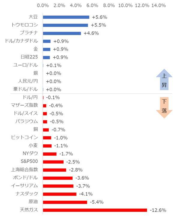 プラチナ上昇、原油下落！【ジャンル横断・騰落率ランキング】