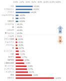 「プラチナ上昇、原油下落！【ジャンル横断・騰落率ランキング】」の画像2