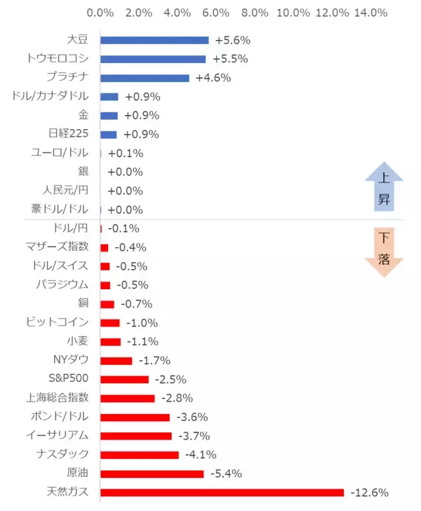 「プラチナ上昇、原油下落！【ジャンル横断・騰落率ランキング】」の画像