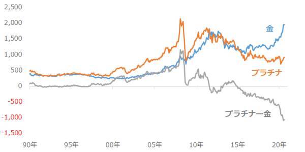 プラチナ取引で知っておきたい3つの「勘違い」