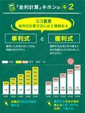 「複利と単利って？カンタンな計算式で金利に強くなる」の画像8