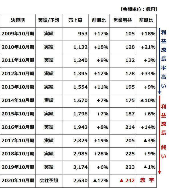 株価急落の「パーク24」見直し。カーシェア好調、「シェアリングエコノミー」成長株として評価