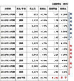 「株価急落の「パーク24」見直し。カーシェア好調、「シェアリングエコノミー」成長株として評価」の画像4