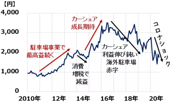「株価急落の「パーク24」見直し。カーシェア好調、「シェアリングエコノミー」成長株として評価」の画像