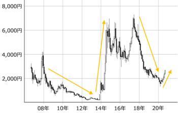 いい株の見分け方：ファンダメンタルズ分析で利益力を探る３つのポイント